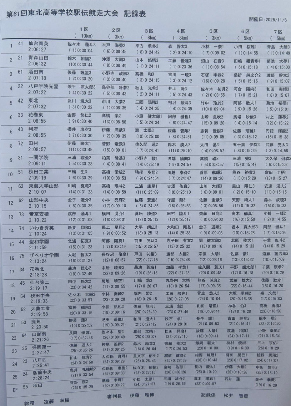 <span class="title">・2025東北地区高校駅伝　結果</span>